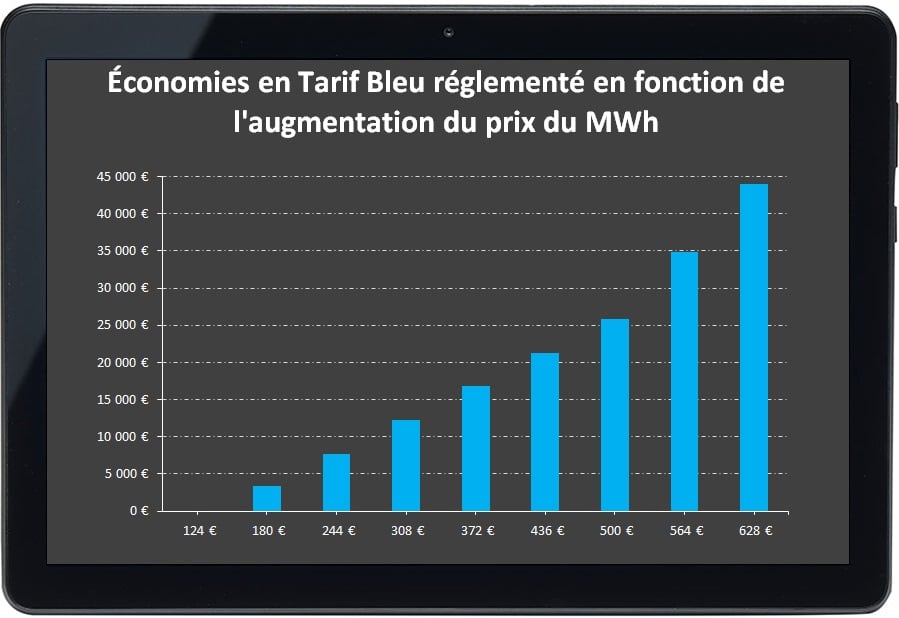 histogramme d'estimation des économies réalisables en conservant un tarif bleu 