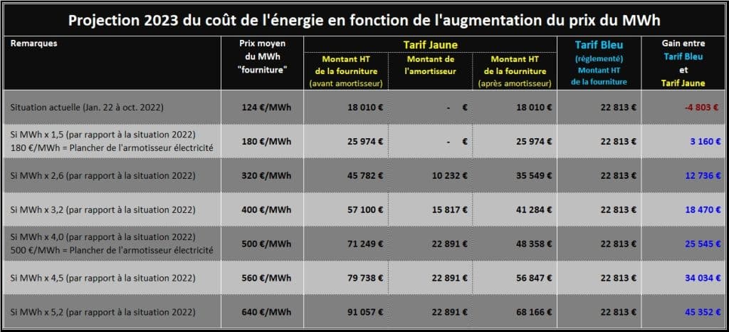 tableau d'augmentation du prix du MWh sur 2023